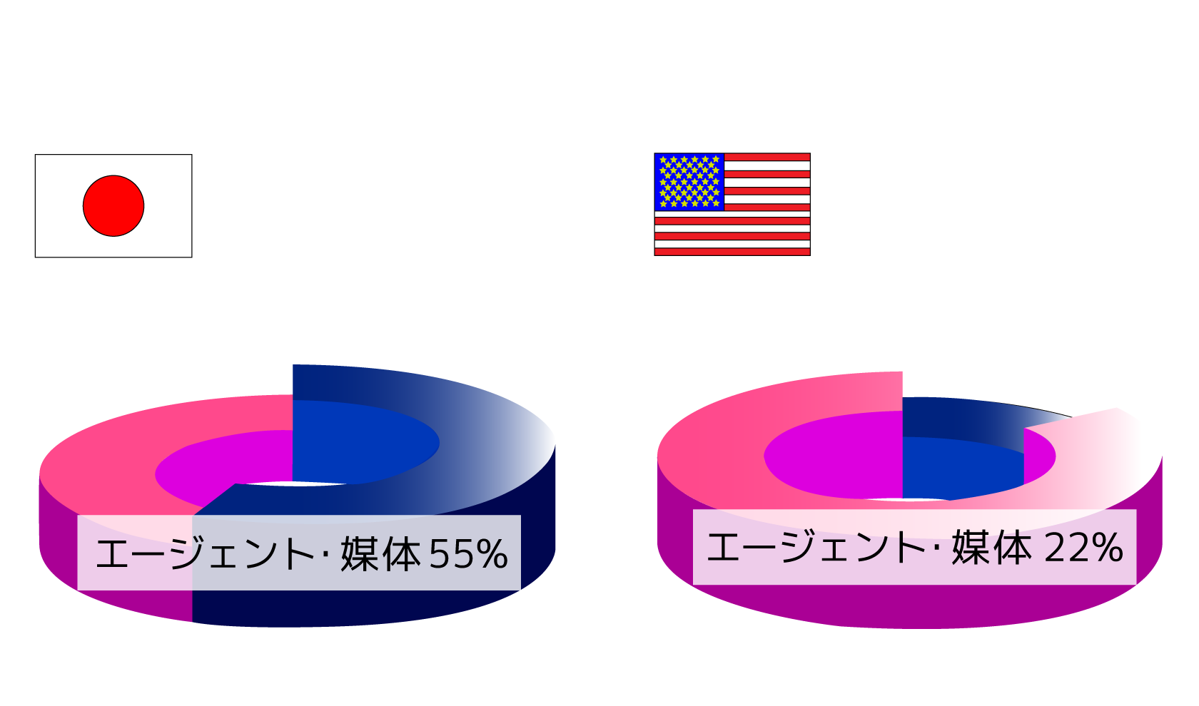 日本 エージェント・媒体 55%、アメリカ エージェント・媒体 23%