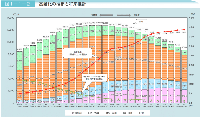 日本における生産年齢人口