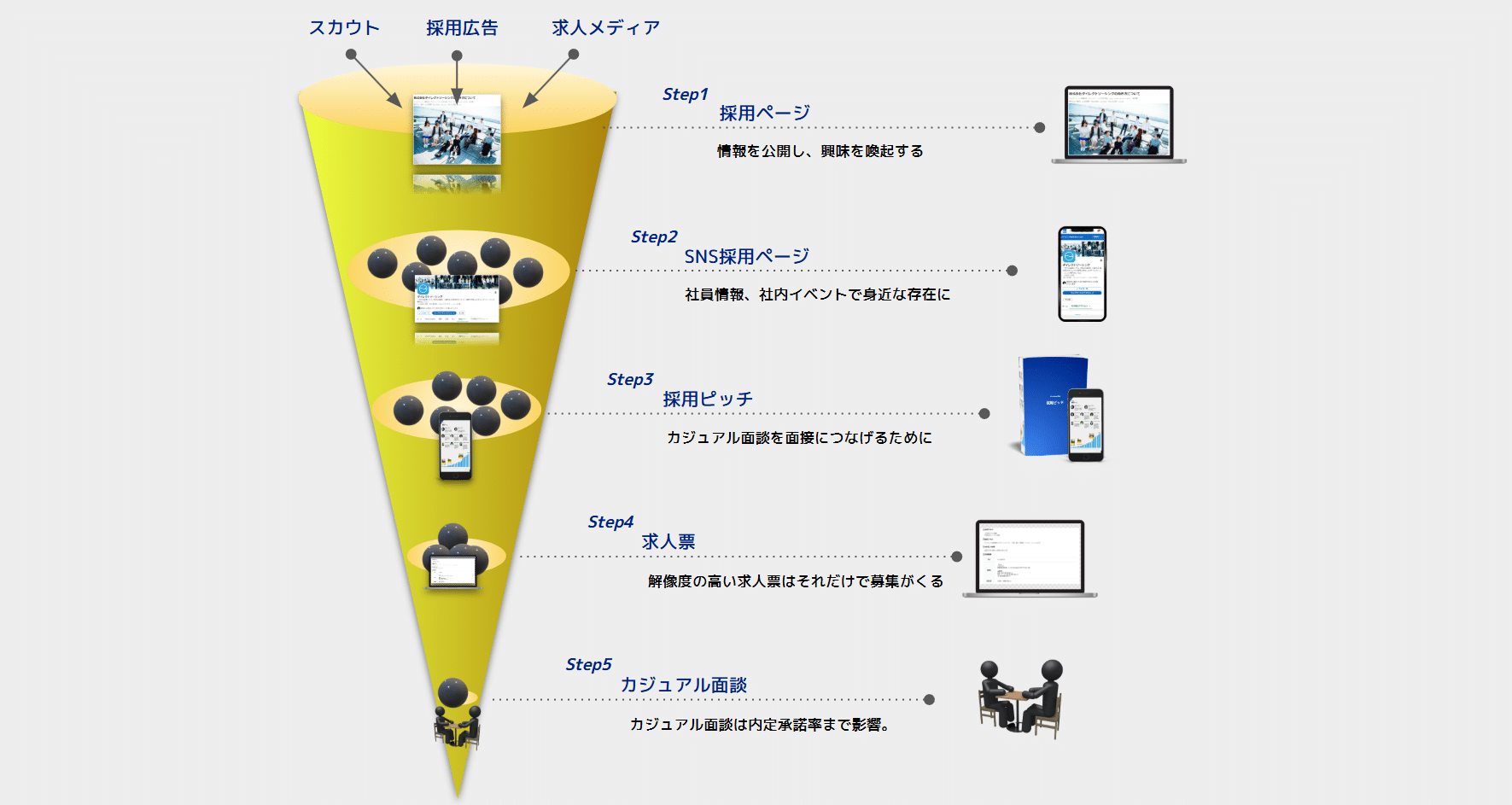 候補者体験